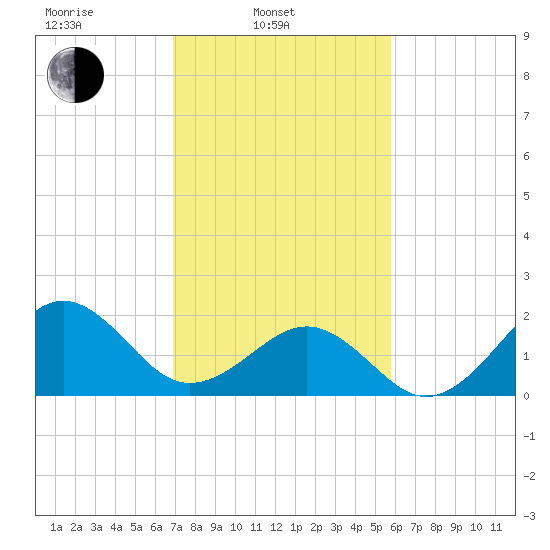 Lenoxville Point tide chart for Monday, February 13, 2023