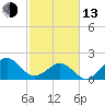 Lenoxville Point tide chart for Monday, February 13, 2023
