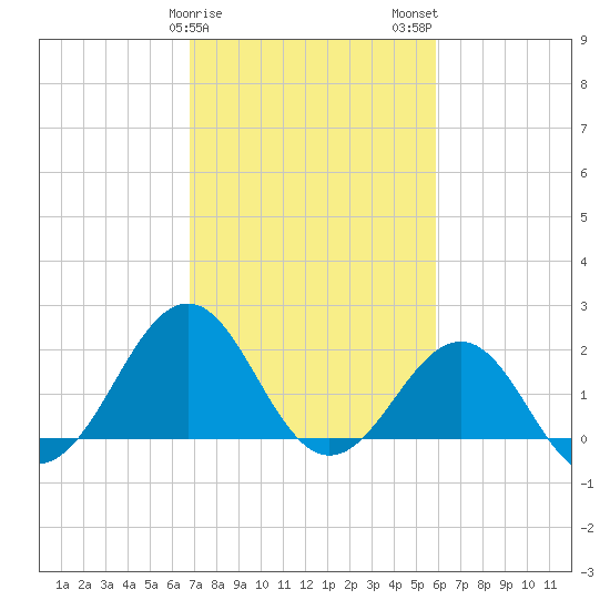 Lenoxville Point tide chart for Saturday, February 18, 2023
