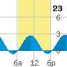 Lenoxville Point tide chart for Thursday, February 23, 2023