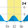 Lenoxville Point tide chart for Friday, February 24, 2023