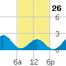 Lenoxville Point tide chart for Sunday, February 26, 2023