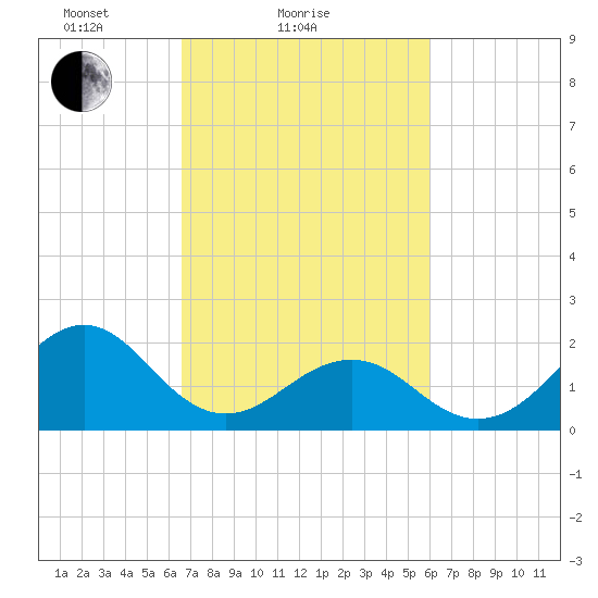 Lenoxville Point tide chart for Monday, February 27, 2023