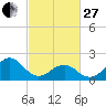 Lenoxville Point tide chart for Monday, February 27, 2023