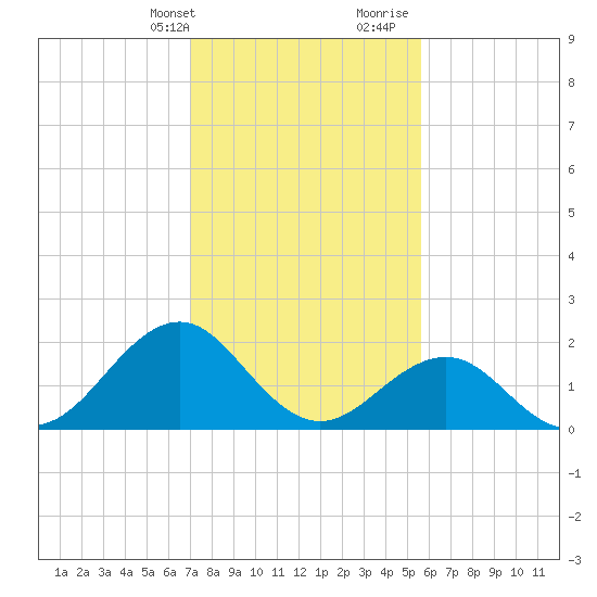 Lenoxville Point tide chart for Thursday, February 2, 2023
