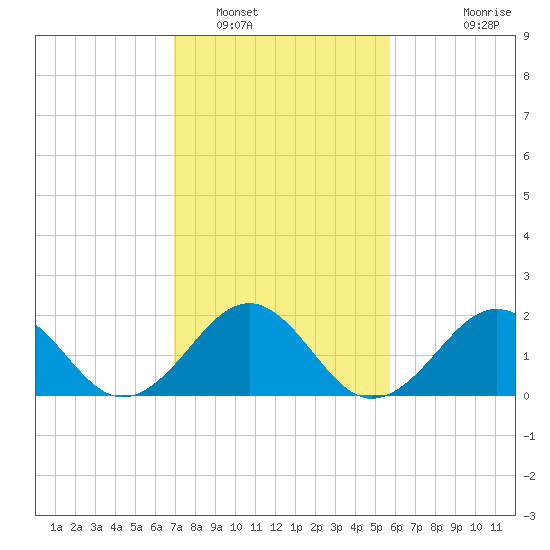 Lenoxville Point tide chart for Thursday, February 9, 2023