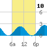Lenoxville Point tide chart for Friday, March 10, 2023