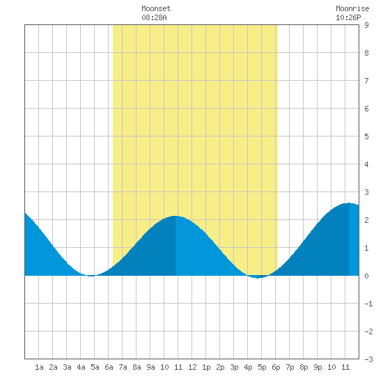 Lenoxville Point tide chart for Saturday, March 11, 2023