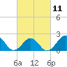 Lenoxville Point tide chart for Saturday, March 11, 2023