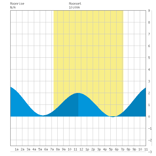 Lenoxville Point tide chart for Sunday, March 12, 2023