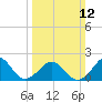 Lenoxville Point tide chart for Sunday, March 12, 2023