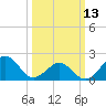 Lenoxville Point tide chart for Monday, March 13, 2023