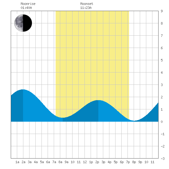Lenoxville Point tide chart for Tuesday, March 14, 2023