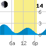 Lenoxville Point tide chart for Tuesday, March 14, 2023