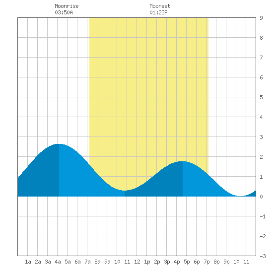 Lenoxville Point tide chart for Thursday, March 16, 2023