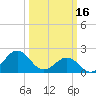 Lenoxville Point tide chart for Thursday, March 16, 2023