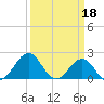 Lenoxville Point tide chart for Saturday, March 18, 2023