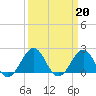 Lenoxville Point tide chart for Monday, March 20, 2023
