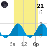 Lenoxville Point tide chart for Tuesday, March 21, 2023