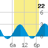 Lenoxville Point tide chart for Wednesday, March 22, 2023
