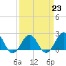 Lenoxville Point tide chart for Thursday, March 23, 2023