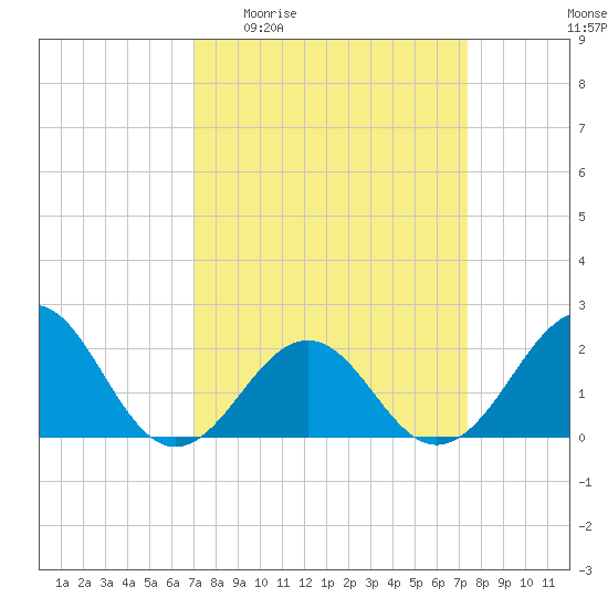 Lenoxville Point tide chart for Saturday, March 25, 2023
