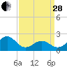 Lenoxville Point tide chart for Tuesday, March 28, 2023