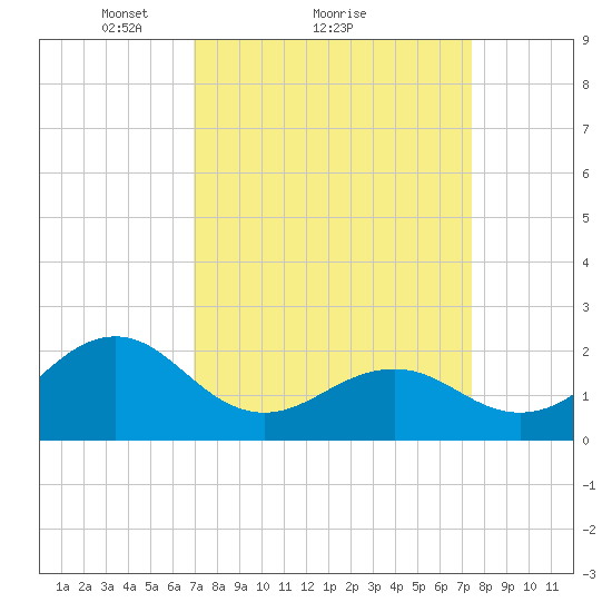 Lenoxville Point tide chart for Wednesday, March 29, 2023