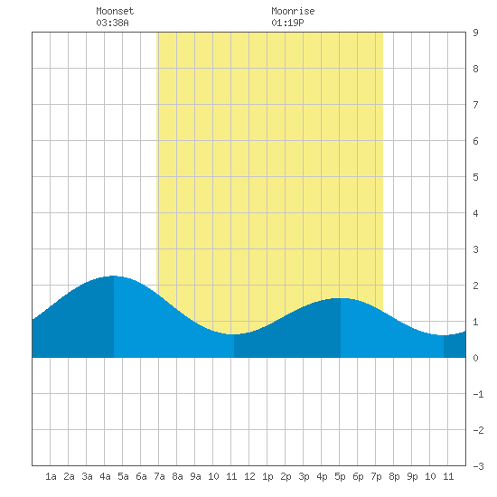 Lenoxville Point tide chart for Thursday, March 30, 2023