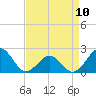 Lenoxville Point tide chart for Monday, April 10, 2023