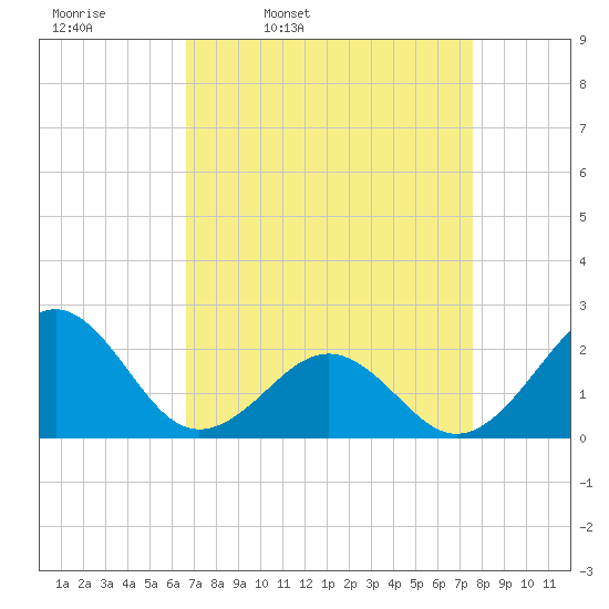 Lenoxville Point tide chart for Tuesday, April 11, 2023