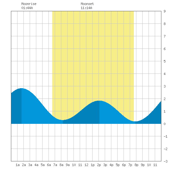 Lenoxville Point tide chart for Wednesday, April 12, 2023