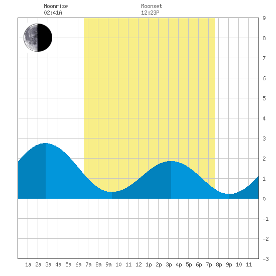 Lenoxville Point tide chart for Thursday, April 13, 2023