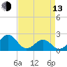 Lenoxville Point tide chart for Thursday, April 13, 2023