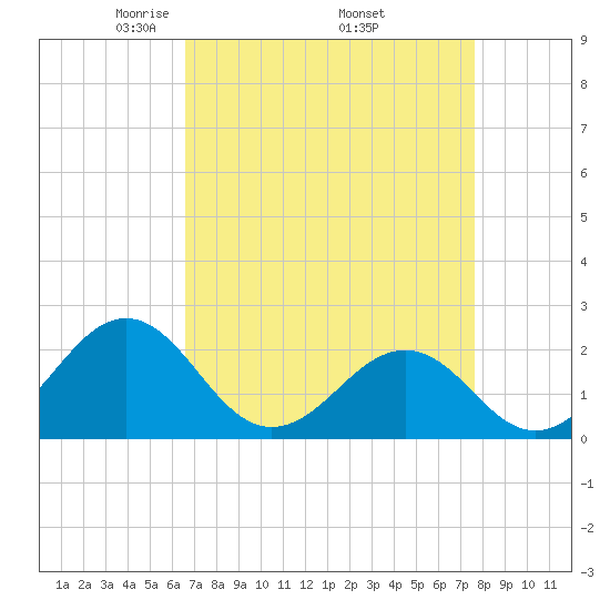 Lenoxville Point tide chart for Friday, April 14, 2023