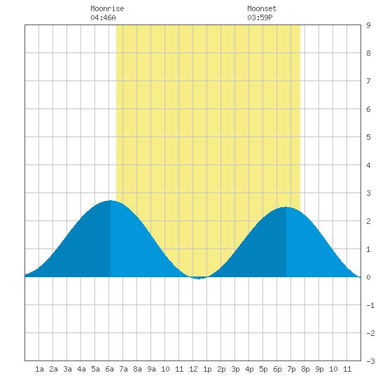 Lenoxville Point tide chart for Sunday, April 16, 2023