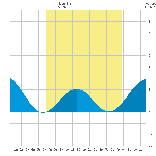 Lenoxville Point tide chart for Sunday, April 23, 2023