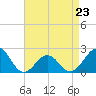 Lenoxville Point tide chart for Sunday, April 23, 2023