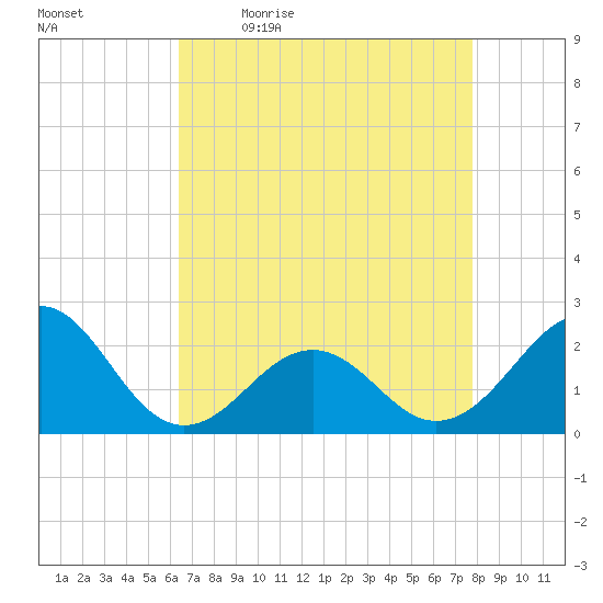 Lenoxville Point tide chart for Monday, April 24, 2023