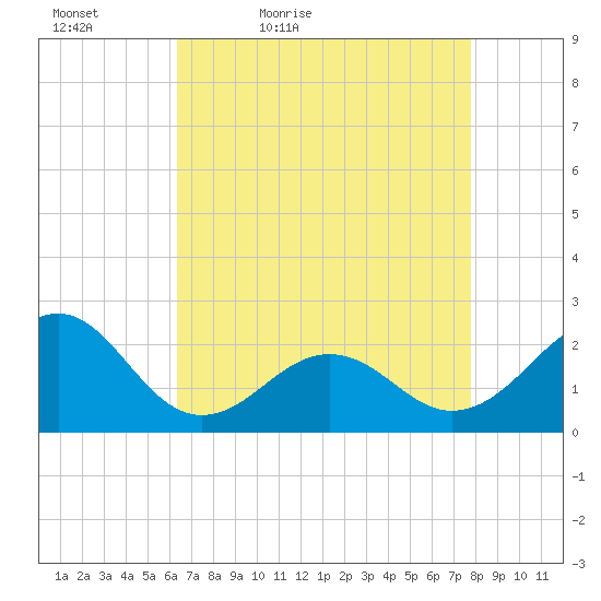 Lenoxville Point tide chart for Tuesday, April 25, 2023