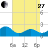 Lenoxville Point tide chart for Thursday, April 27, 2023