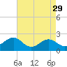 Lenoxville Point tide chart for Saturday, April 29, 2023