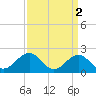 Lenoxville Point tide chart for Sunday, April 2, 2023