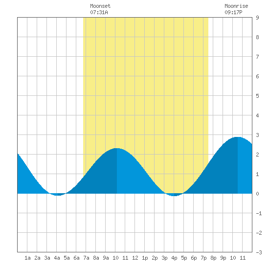 Lenoxville Point tide chart for Friday, April 7, 2023
