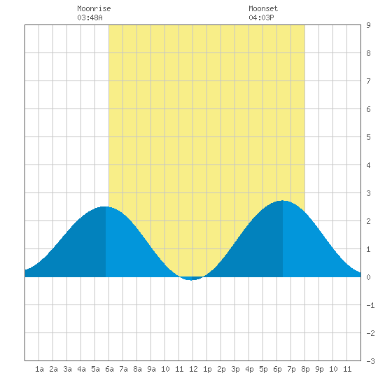 Lenoxville Point tide chart for Monday, May 15, 2023