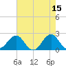 Lenoxville Point tide chart for Monday, May 15, 2023