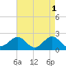 Lenoxville Point tide chart for Monday, May 1, 2023