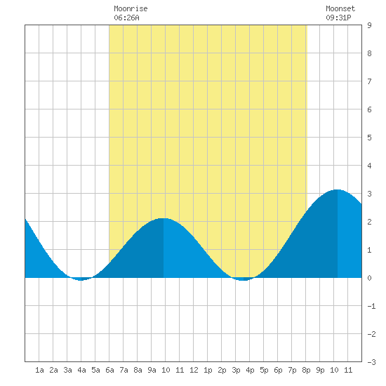 Lenoxville Point tide chart for Saturday, May 20, 2023