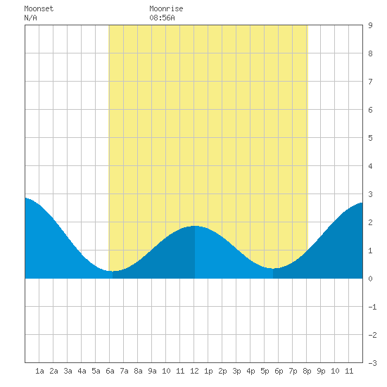 Lenoxville Point tide chart for Tuesday, May 23, 2023