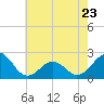Lenoxville Point tide chart for Tuesday, May 23, 2023